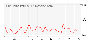 Popularity chart of I-Tel India Petrus