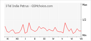 Gráfico de los cambios de popularidad I-Tel India Petrus