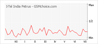Le graphique de popularité de I-Tel India Petrus