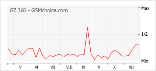 Popularity chart of G7 360