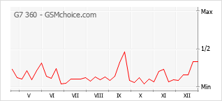 Gráfico de los cambios de popularidad G7 360