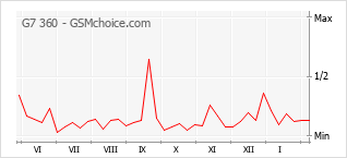 Le graphique de popularité de G7 360