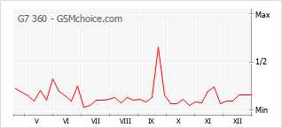 Grafico di modifiche della popolarità del telefono cellulare G7 360