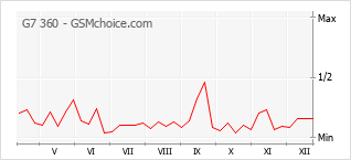 Диаграмма изменений популярности телефона G7 360