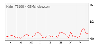 Gráfico de los cambios de popularidad Haier T3100