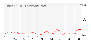Populariteit van de telefoon: diagram Haier T3100
