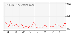 Diagramm der Poplularitätveränderungen von G7 450N