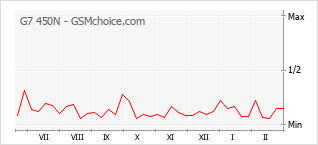 Gráfico de los cambios de popularidad G7 450N