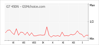 Grafico di modifiche della popolarità del telefono cellulare G7 450N