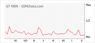 Populariteit van de telefoon: diagram G7 450N
