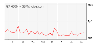 Traçar mudanças de populariedade do telemóvel G7 450N