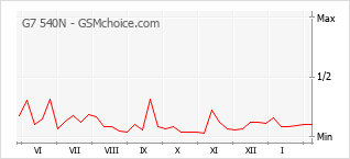 Gráfico de los cambios de popularidad G7 540N
