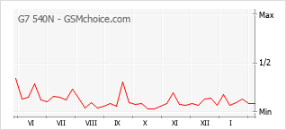 Grafico di modifiche della popolarità del telefono cellulare G7 540N