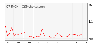 Traçar mudanças de populariedade do telemóvel G7 540N