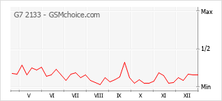 Diagramm der Poplularitätveränderungen von G7 2133