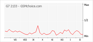 Popularity chart of G7 2133