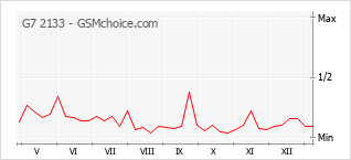 Gráfico de los cambios de popularidad G7 2133