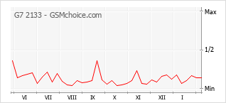 Le graphique de popularité de G7 2133