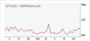 Traçar mudanças de populariedade do telemóvel G7 2133