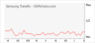 Diagramm der Poplularitätveränderungen von Samsung Transfix