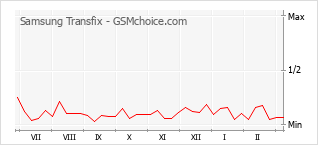 Popularity chart of Samsung Transfix