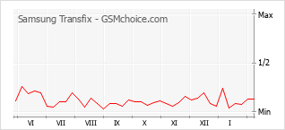 Grafico di modifiche della popolarità del telefono cellulare Samsung Transfix