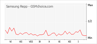 Grafico di modifiche della popolarità del telefono cellulare Samsung Repp