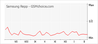 Populariteit van de telefoon: diagram Samsung Repp