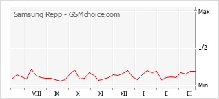 Traçar mudanças de populariedade do telemóvel Samsung Repp
