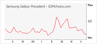 Grafico di modifiche della popolarità del telefono cellulare Samsung Galaxy Precedent