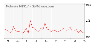 Gráfico de los cambios de popularidad Motorola MT917