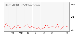 Diagramm der Poplularitätveränderungen von Haier V8800