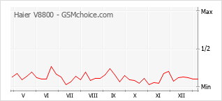 Grafico di modifiche della popolarità del telefono cellulare Haier V8800