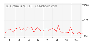 Popularity chart of LG Optimus 4G LTE
