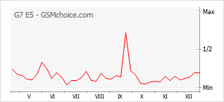 Diagramm der Poplularitätveränderungen von G7 E5