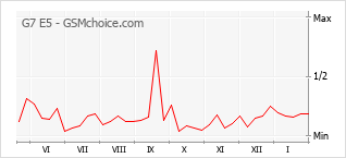 Popularity chart of G7 E5