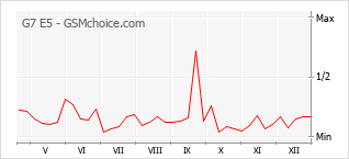 Gráfico de los cambios de popularidad G7 E5