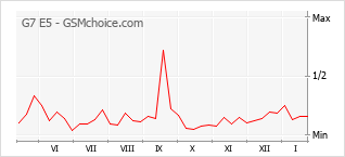 Le graphique de popularité de G7 E5