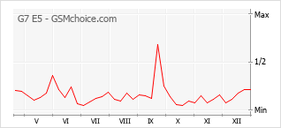 Traçar mudanças de populariedade do telemóvel G7 E5