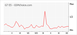Диаграмма изменений популярности телефона G7 E5
