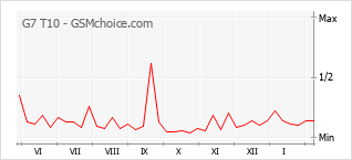 Gráfico de los cambios de popularidad G7 T10