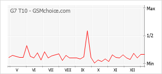 Populariteit van de telefoon: diagram G7 T10