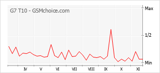 Traçar mudanças de populariedade do telemóvel G7 T10