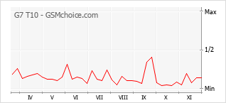 手机声望改变图表 G7 T10