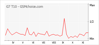 手機聲望改變圖表 G7 T10