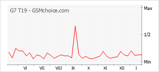 Diagramm der Poplularitätveränderungen von G7 T19