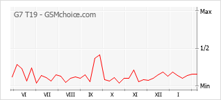 Gráfico de los cambios de popularidad G7 T19