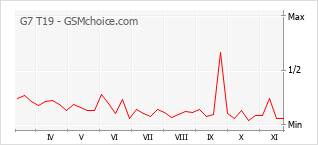 Grafico di modifiche della popolarità del telefono cellulare G7 T19