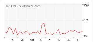 Populariteit van de telefoon: diagram G7 T19