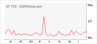 Traçar mudanças de populariedade do telemóvel G7 T19